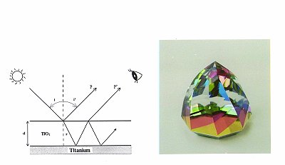 Mechanism of Current Color Titanium